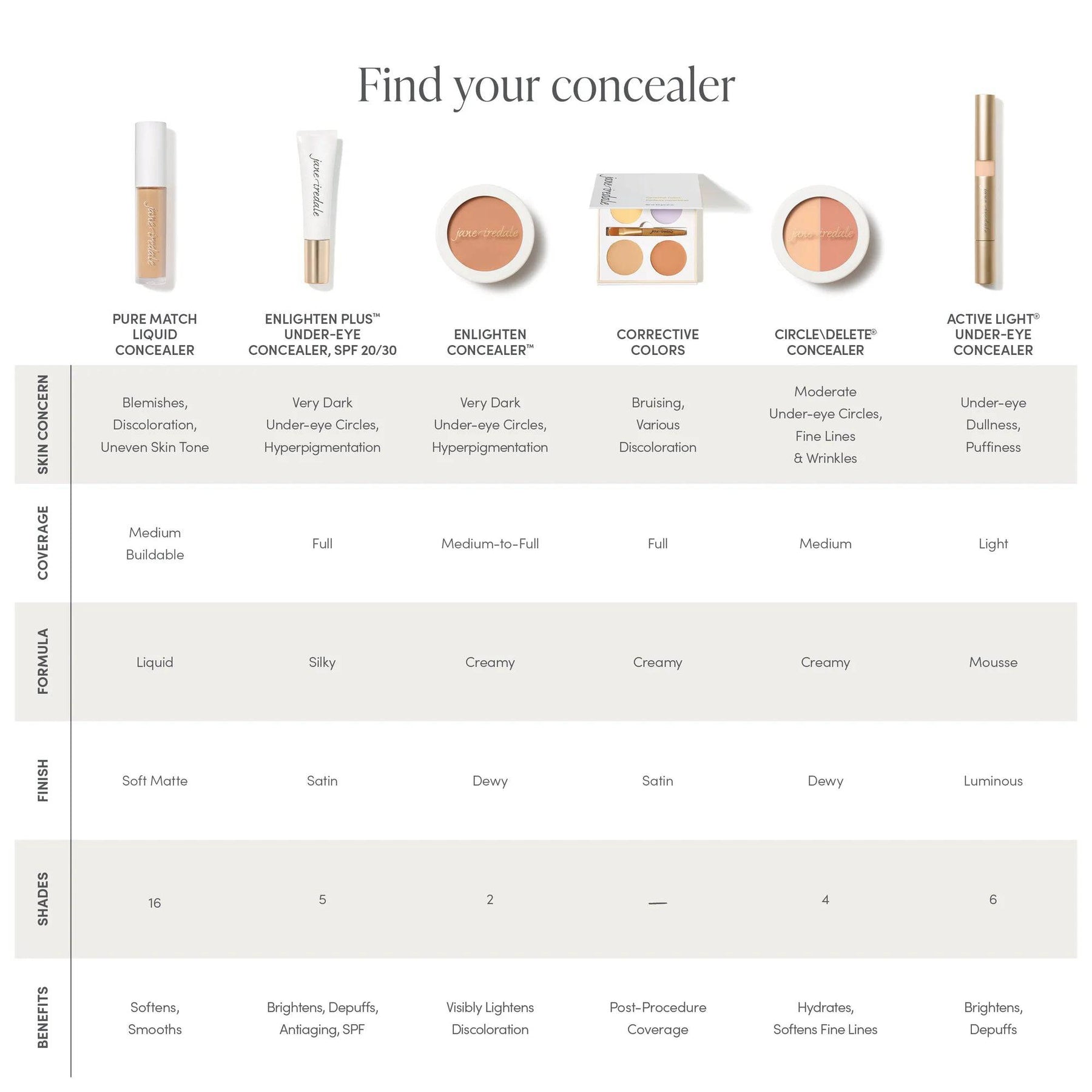 Jane Iredale Circle\Delete Concealer - 2,8g